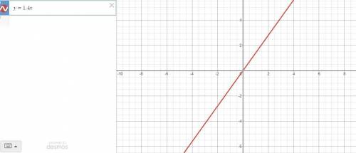 Graph y=1.4xy=1.4xy, equals, 1, point, 4, x. plz help its not too late plz