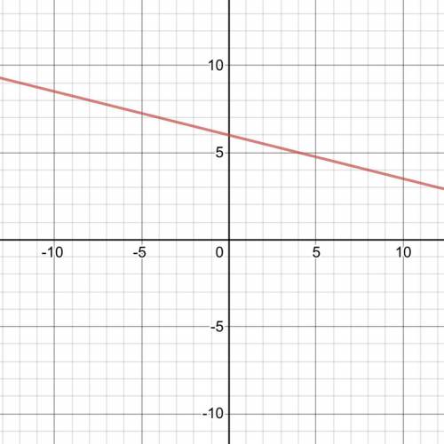 Graph the line please help