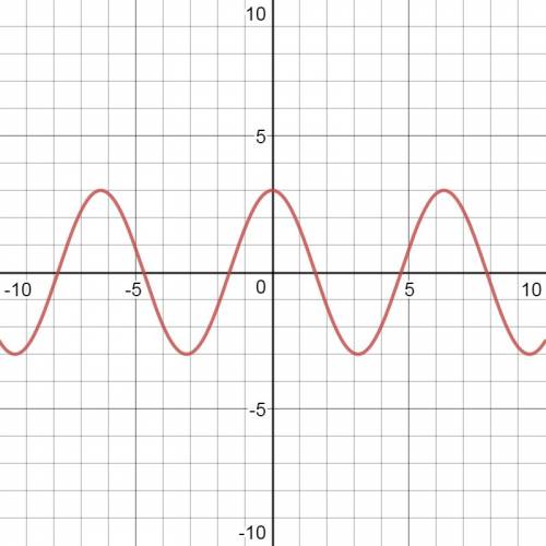 In two or more complete sentences describe how to determine if the function, f(x)=3cos(x) is even by