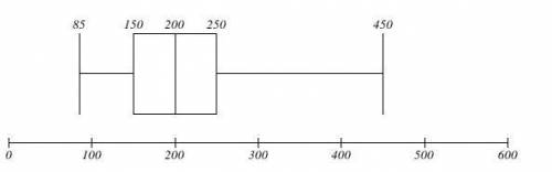 Ennifer's boss asked her to make a box plot of the number of people who go to White Plains throughou