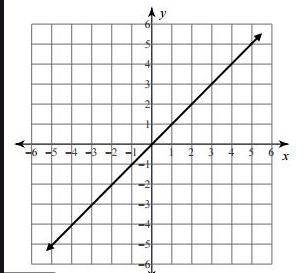 How can you tell that a graph is a proportional ( what does it look like and what point will it alwa