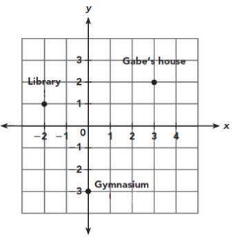 Part A: What is the shortest distance between the gymnasium and the library? Round your answer to th