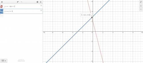 Graph the system of

equations on the graph
and determine the
solution.
Y = -4x +2
Y =X +3