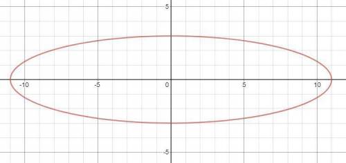 Write the equation of the ellipse with the endpoints of the major axis (-11, 0) and (11, 0) and mino