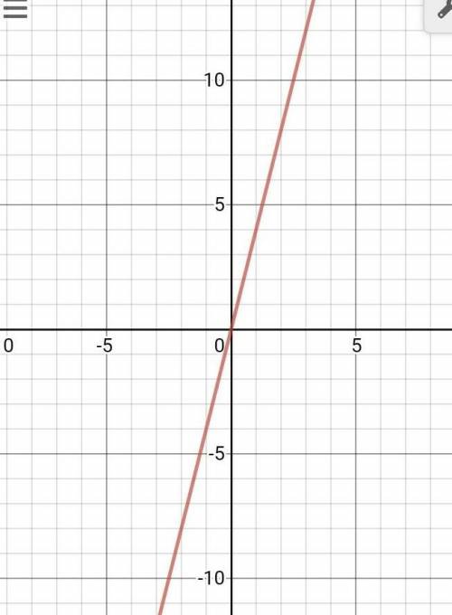 Which graph represents the function f(x) = 4x