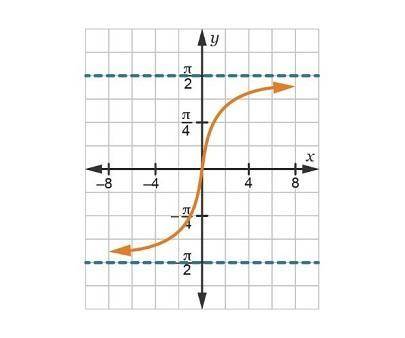 Review the graph. On a coordinate plane, a function starts at (negative StartFraction pi Over 2 EndF
