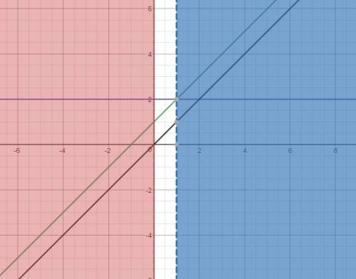 Graph the function on the coordinate plane.