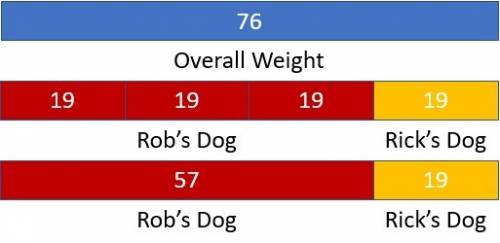 Rob has a dog that weighs 3 times as much as ricks dog the total weight of both dogs is 76 pounds ho