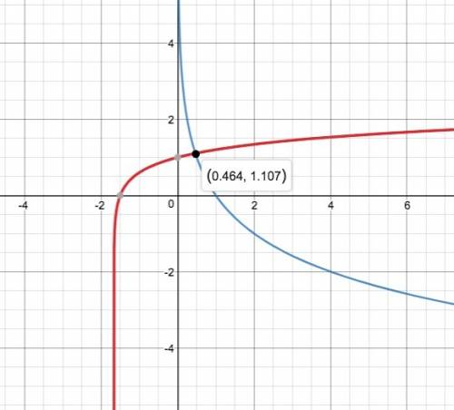 If the equation below is solved by graphing, which statement is true?  log(6x+10)=log1/2x the curves