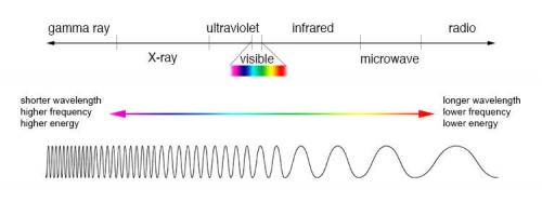 The energy of microwaves is less than the energy of ultraviolet light. which comparison of the energ