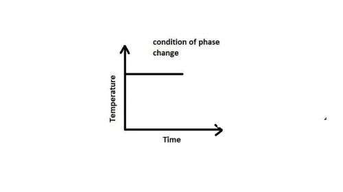 On a temperature versus time graph, how does the temperature at the beginning of a change of state c