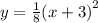 y =   \frac{1 }{8} {(x + 3)}^{2}