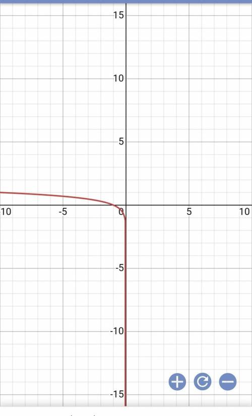 Which is the graph of y=log(-x)