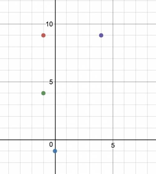 Graph the relation. is the relation a function?  why or why not?  {(-1, 9), (0, -1), (-1, 4), (4, 9)