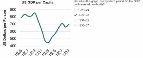 Based on this graph, during which period did the GDP decline most drastically? 1925–29 1929–33 1931–