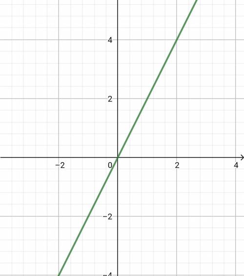 Draw the graph of the linear equation 2 x - y =0