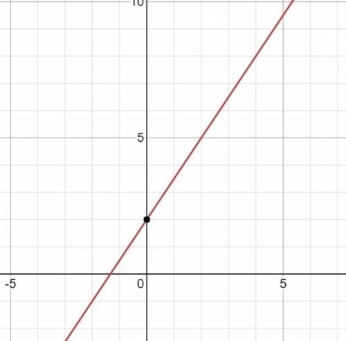 Show me how to graph f(x)=3/2 x + 2