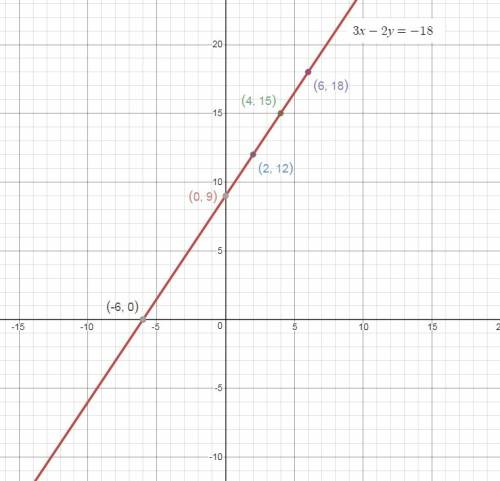3x - 2y = -18 use the table of vaules to graph the line