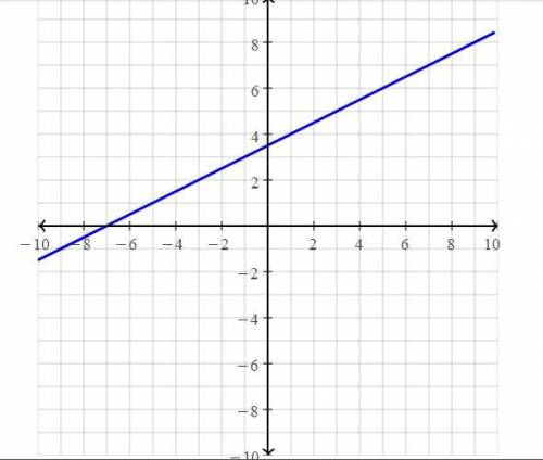 Use intercepts to graph the linear equation −x+2y=7