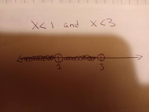 Graph compound inequality on number line x <1 and x<3