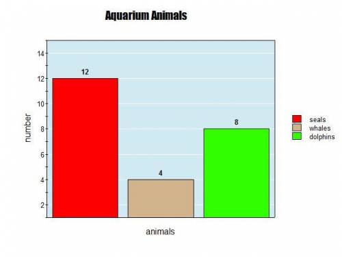 3. There are 12 seals, 4 whales, and 8 dolphins at the aquarium. Complete the picture graph to show