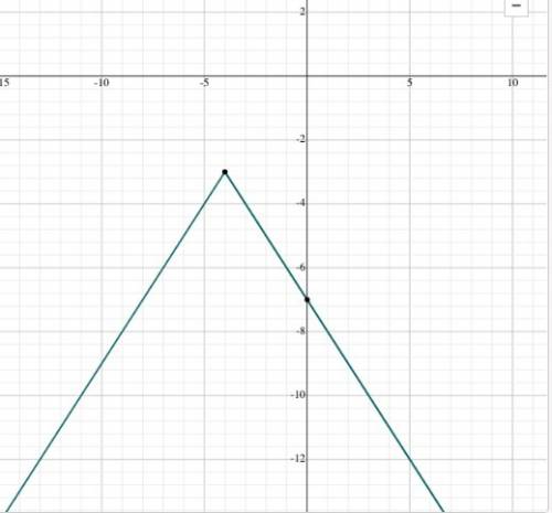 Graph f(x)=−|x+4|−3 . use the ray tool to graph the function.