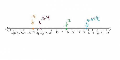 Plot the numbers on the number line. {–5,11⁄2,2,–3.4}