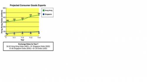 what is the projected percentage increase in the combined consumer goods exports for both hong kong