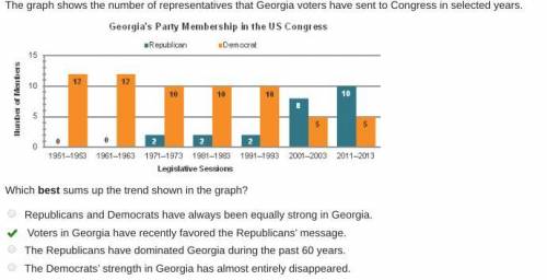 The graph shows the number of representatives that Georgia voters have sent to Congress in selected