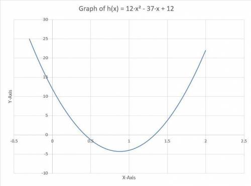 Without factoring, determine which of the graphs represents the function g(x)=21x2+37x+12 and which