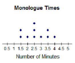 The next student presents a monologue that is about 0.5 minutes long. what effect will this have on 