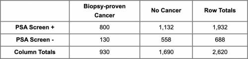 2,620 men were enrolled in the study of prostate cancer and 930 of those had confirmed by biopsy pro