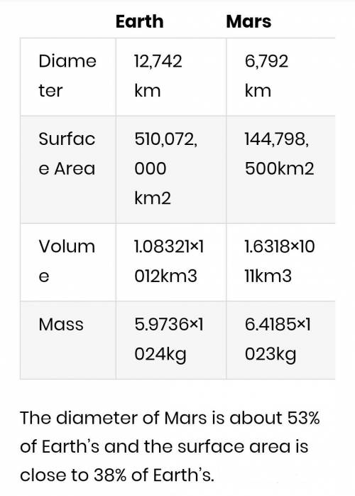 How much bigger is mars then the planet earth