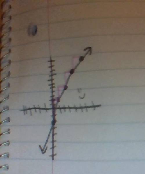 Which of the following could be the graph of the line y = 3x - 2?