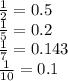 \frac{1}{2}  = 0.5 \\  \frac{1}{5}  = 0.2 \\  \frac{1}{7}  = 0.143 \\  \frac{1}{10}  = 0.1