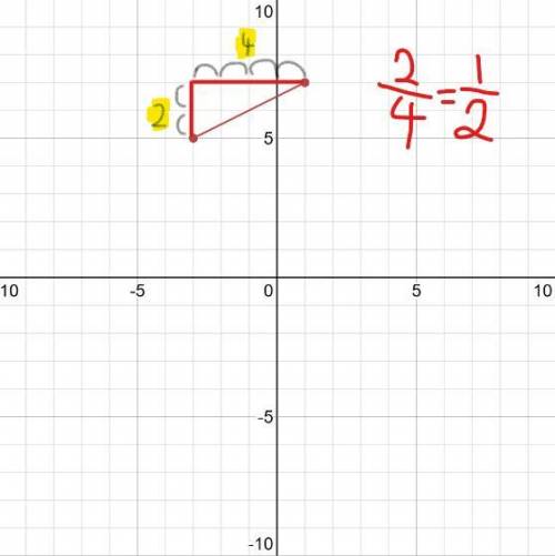 What is the slope of the line that passes through the points (-3, 5) and (1, 7)?  a) 1/2 b) 1 c) 2