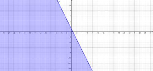 When solving the inequality y< -2x+1 by graphing , the solution region will be