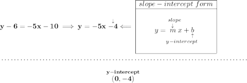 \bf y-6=-5x-10\implies y=-5x\stackrel{\downarrow }{-4}\impliedby \begin{array}{|c|ll} \cline{1-1} slope-intercept~form\\ \cline{1-1} \\ y=\underset{y-intercept}{\stackrel{slope\qquad }{\stackrel{\downarrow }{m}x+\underset{\uparrow }{b}}} \\\\ \cline{1-1} \end{array} \\\\[-0.35em] ~\dotfill\\\\ ~\hfill \stackrel{y-intercept}{(0,-4)}~\hfill