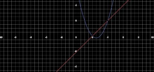 On a piece of paper, graph this system of equations.

y = x – 2
y = x2 – 5x + 6
Then determine which