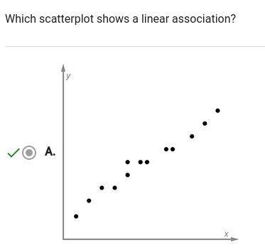 Which scatterplot shows a linear association?