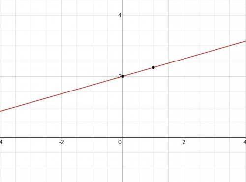 Draw the graph with its equation -2x+7y=14?