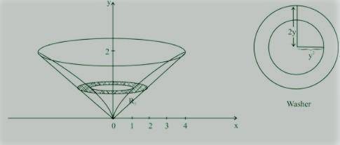 Find the volume of the solid obtained by rotating the region bounded by the given curves about the s