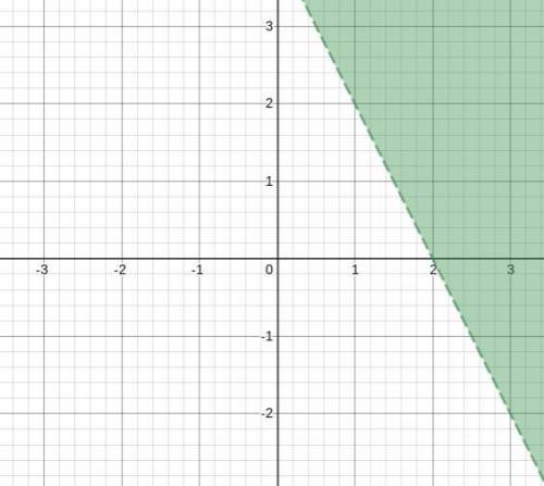 Graph the solution to the following linear inequality in the coordinate plane.
2x + y > 4