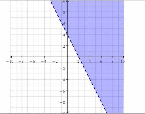 Graph the solution to the following linear inequality in the coordinate plane.
2x + y > 4