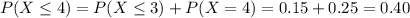 P(X \leq 4) = P(X \leq 3) + P(X = 4) = 0.15 + 0.25 = 0.40