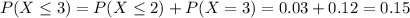 P(X \leq 3) = P(X \leq 2) + P(X = 3) = 0.03 + 0.12 = 0.15
