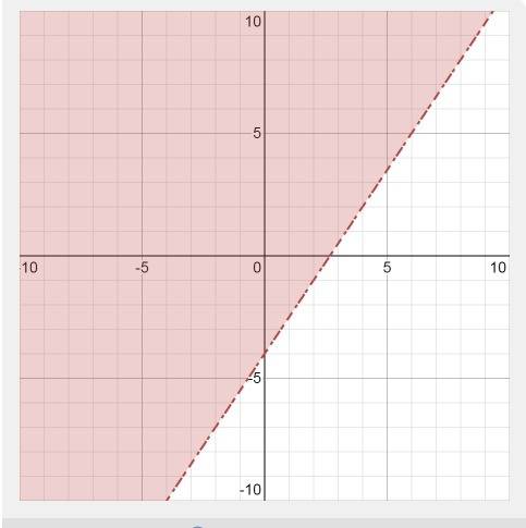 Asap  graph the inequality y>  3/2 x -4