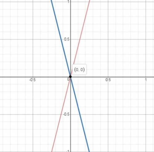 Which graph can be used to find the solution(s) to 4x=-4x?
