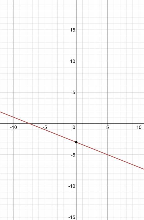 Graph the following equation and covert to slope intercept form when you need to.