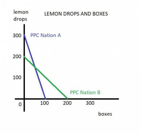 There are two nations that, using all of their resources, both produce lemon drops and boxes. Nation